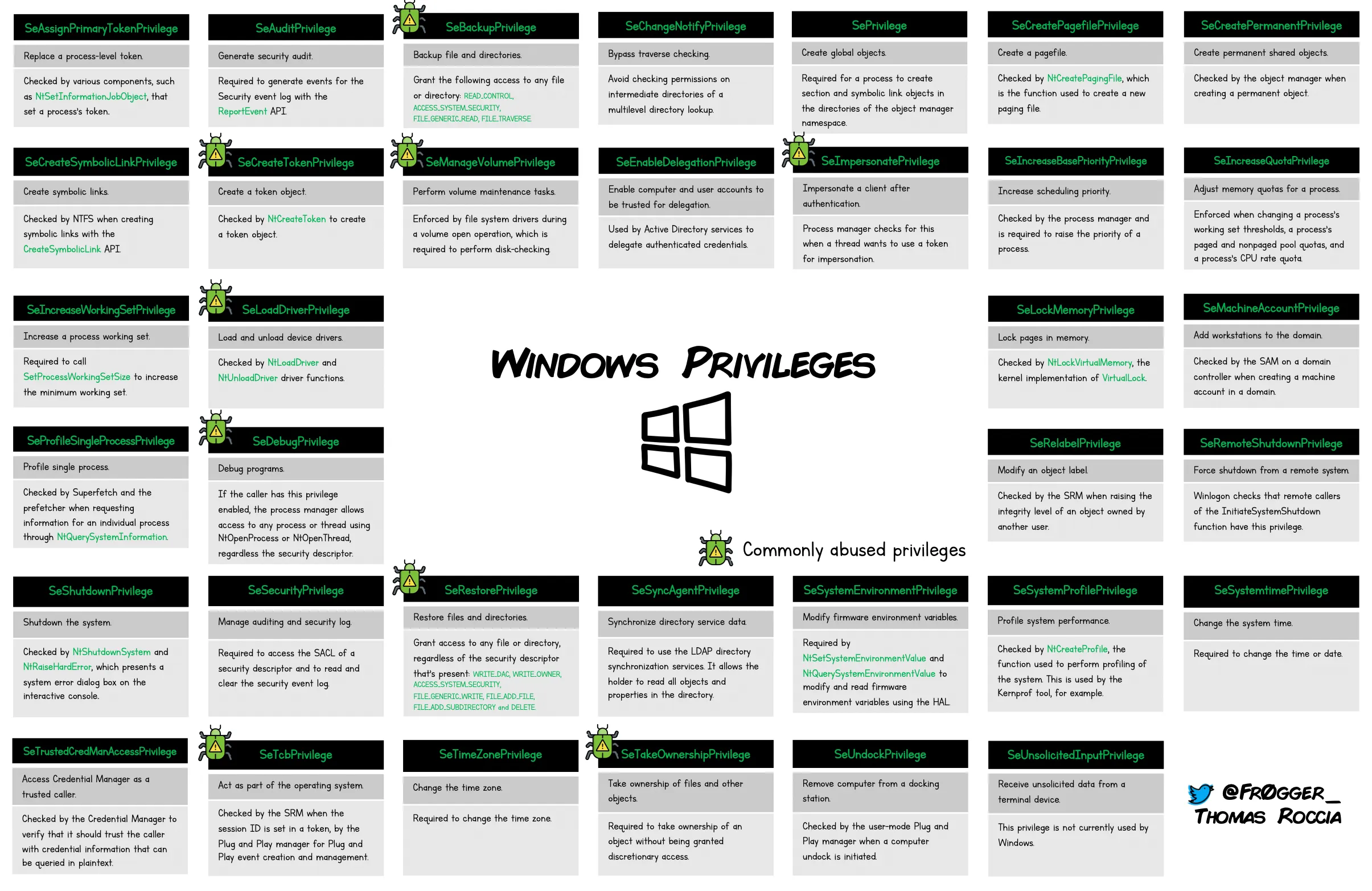Windows Privileges Windows Privileges